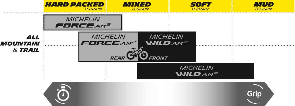 Michelin 444613 Force AM2 29 Faltreifen 4.jpg