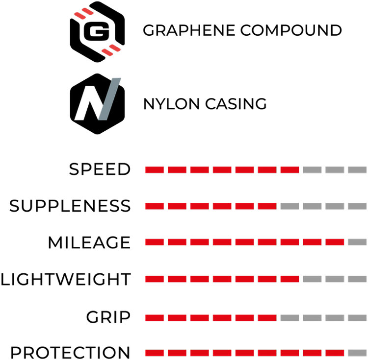 Zaffiro Evo V Graphene 2.0 Faltreifen