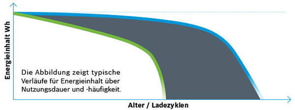 Alter und Ladezyklen